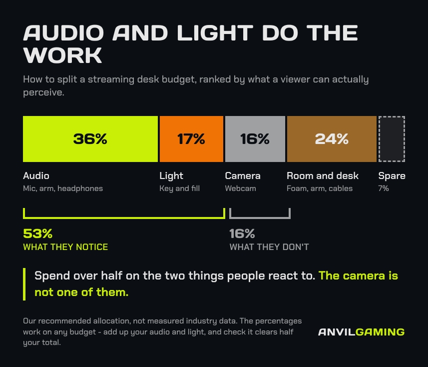 Budget split for a streaming desk shown as a single bar: audio 36 per cent, light 17 per cent, camera 16 per cent, room and desk 24 per cent, and 7 per cent spare. Audio and light are bracketed together at 53 per cent against the camera at 16 per cent.