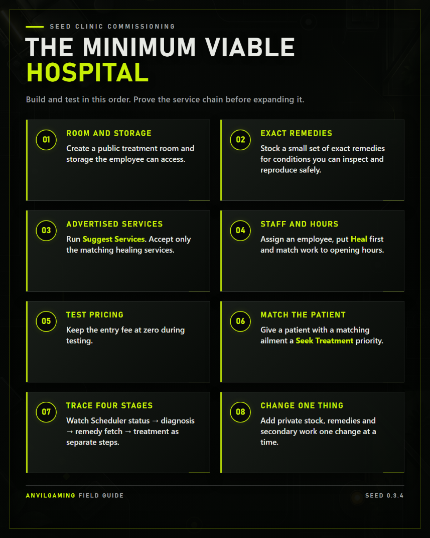 Whats needed for a minimum viable hospital