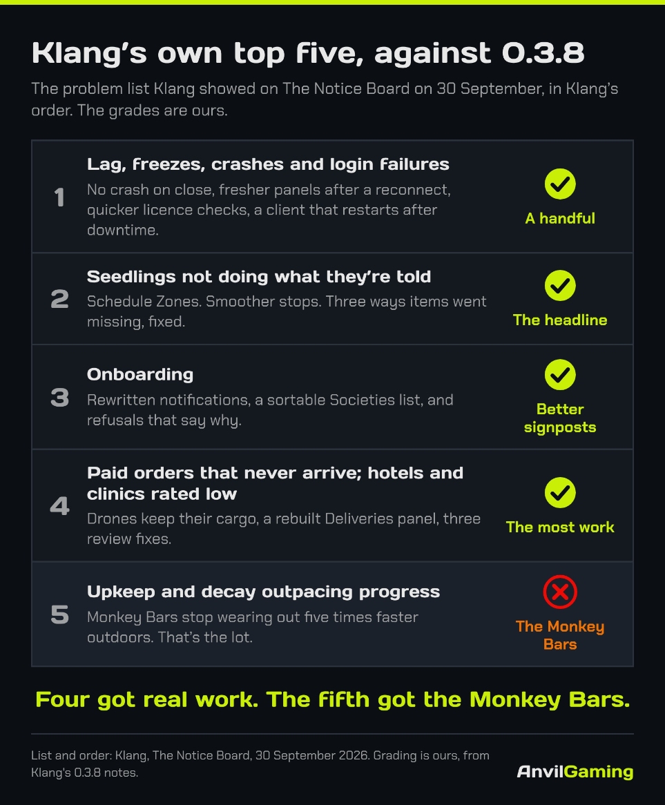 A report card grading SEED 0.3.8 against the five player problems Klang listed on The Notice Board: lag and crashes, a handful; Seedlings not doing what they're told, the headline; onboarding, better signposts; failed orders and unfair ratings, the most work; upkeep and decay, the Monkey Bars