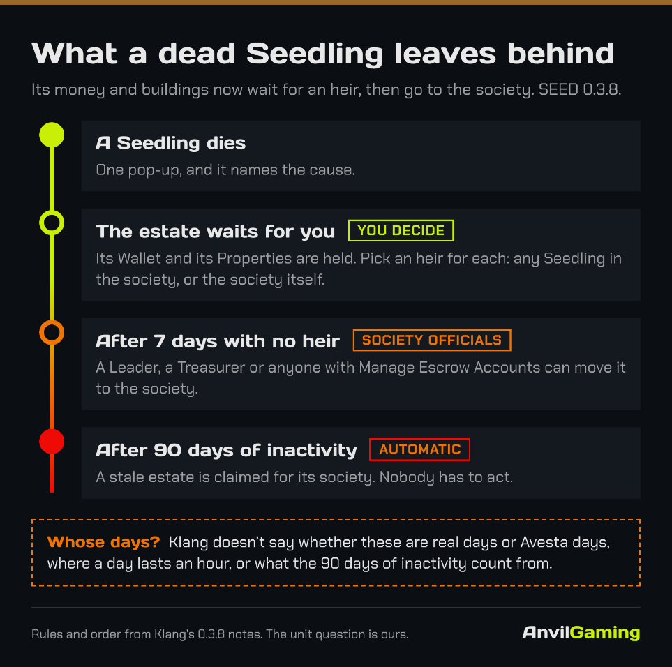 A timeline of a dead Seedling's estate in SEED 0.3.8: a pop-up naming the cause, the wallet and properties held for an heir, society officials able to claim it after 7 days, and the society getting it automatically after 90 days of inactivity, with a note that Klang doesn't say whose days these are