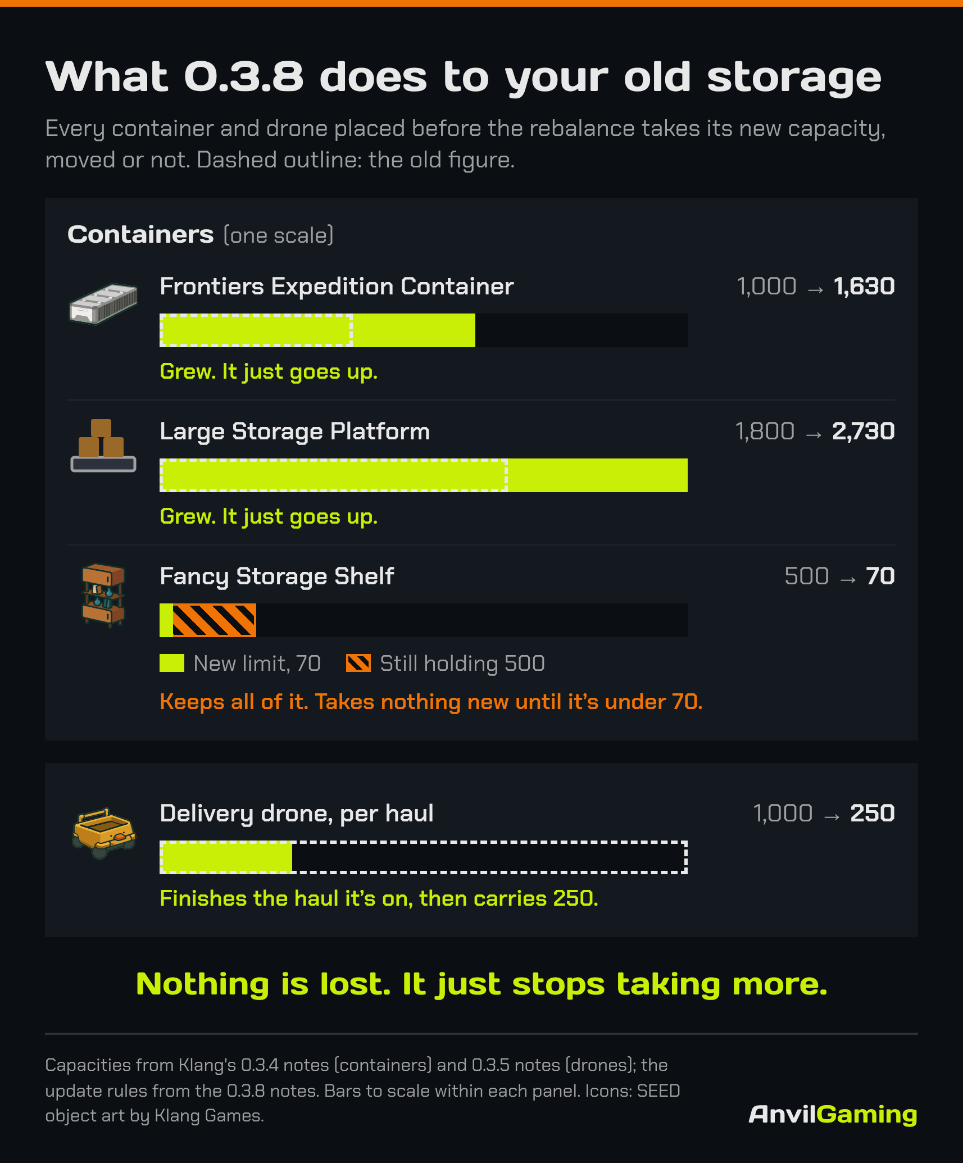 Bars showing SEED storage capacities before and after 0.3.8: the Frontiers Expedition Container from 1,000 to 1,630, the Large Storage Platform from 1,800 to 2,730, the Fancy Storage Shelf cut from 500 to 70 but still holding 500, and a delivery drone from 1,000 to 250 per haul, under the line