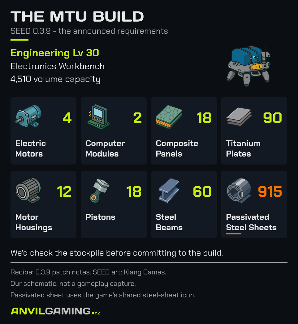 MTU build checklist: Engineering Lv 30 at the Electronics Workbench, capacity 4,510; 4 Electric Motors, 2 Computer Modules, 18 Composite Panels, 90 Titanium Plates, 12 Motor Housings, 18 Pistons, 60 Steel Beams and 915 Passivated Steel Sheets.