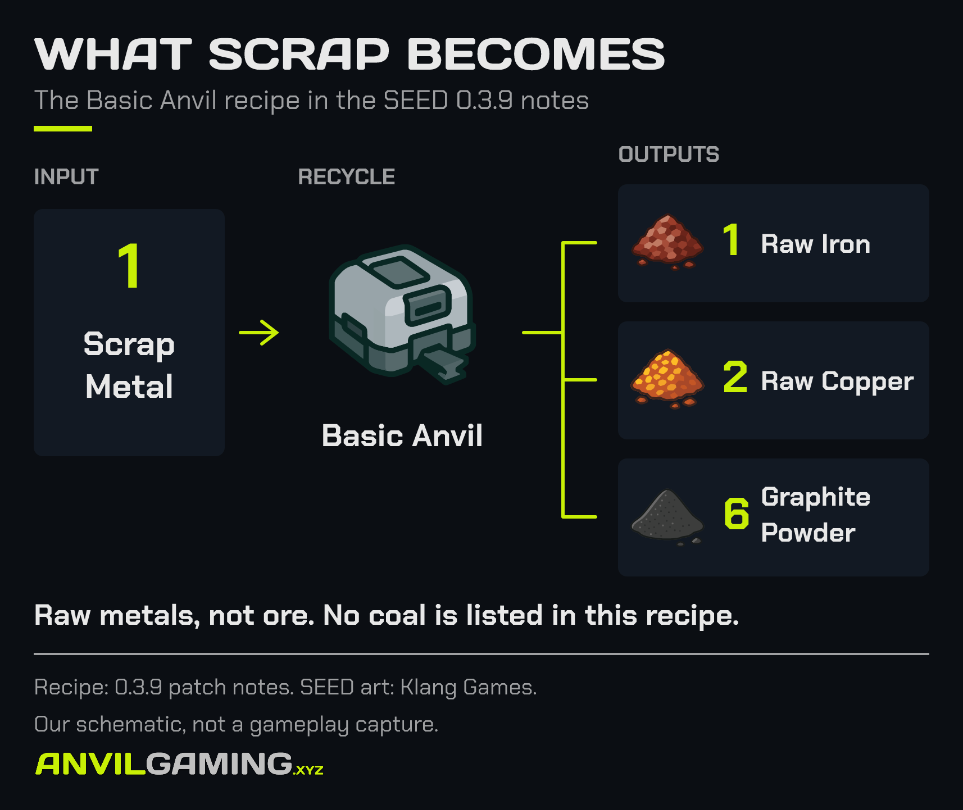 Recycling flow: 1 Scrap Metal at the Basic Anvil gives 1 Raw Iron, 2 Raw Copper and 6 Graphite Powder. No coal output is listed.