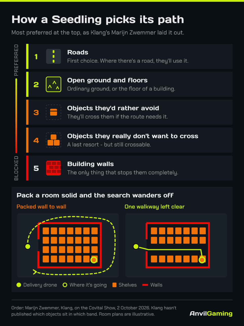 How a Seedling picks its path in SEED, from most to least preferred: roads, open ground and building floors, objects they'd rather avoid, objects they really don't want to cross, and building walls, the only complete block. Two room plans show a delivery drone's route wandering round a room packed with shelves, and going straight in when one walkway is left clear