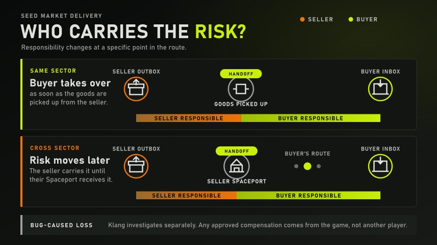 Diagram showing SEED market delivery responsibility moving from seller to buyer at pickup for same-sector orders and at the seller's Spaceport for cross-sector orders