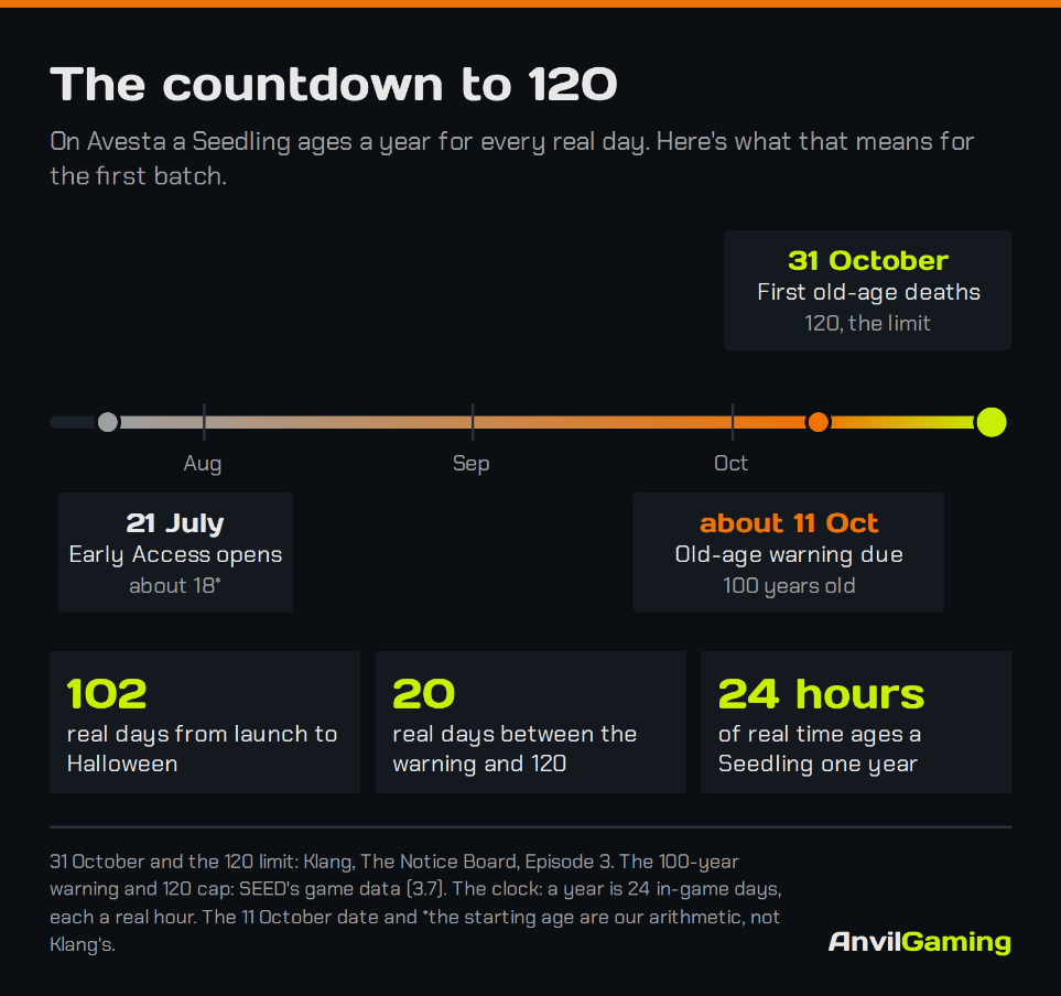 A timeline from SEED's Early Access launch on 21 July to 31 October, when Klang expects the first Seedlings to die of old age at 120, with the game's 100-year warning due about 11 October by our arithmetic
