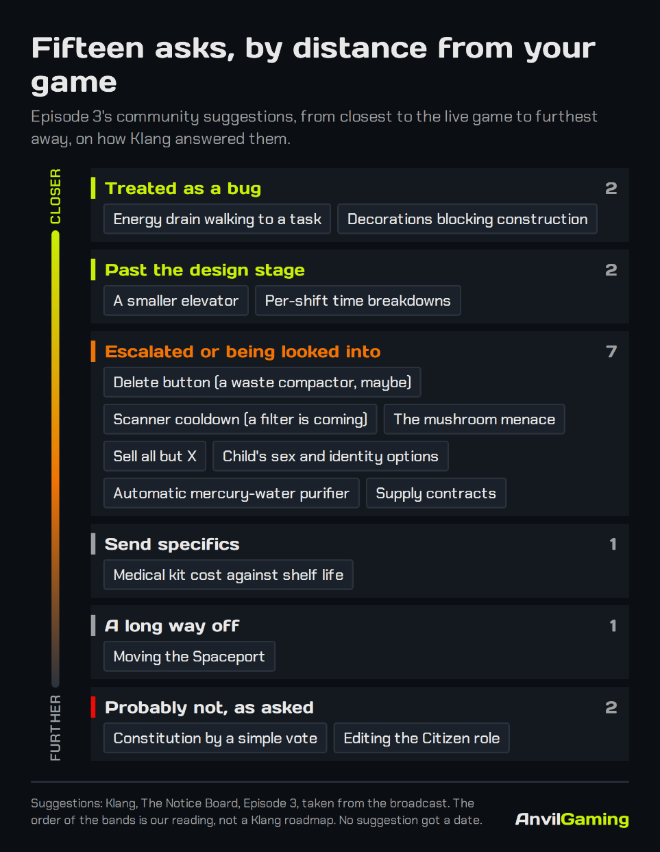 The fifteen SEED community suggestions from Episode 3 of The Notice Board, ordered by how close Klang's answer put them to the live game: two treated as bugs, two past design, seven being looked into, one needing specifics, one a long way off and two probably not
